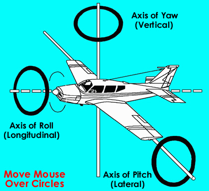 Axis of an Airplane