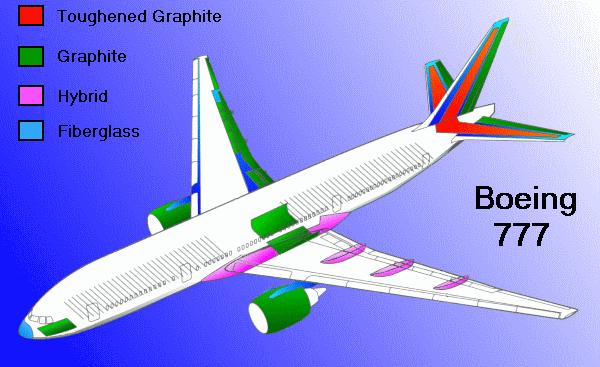 Composite Materials