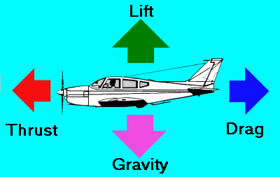 Forces On Plane