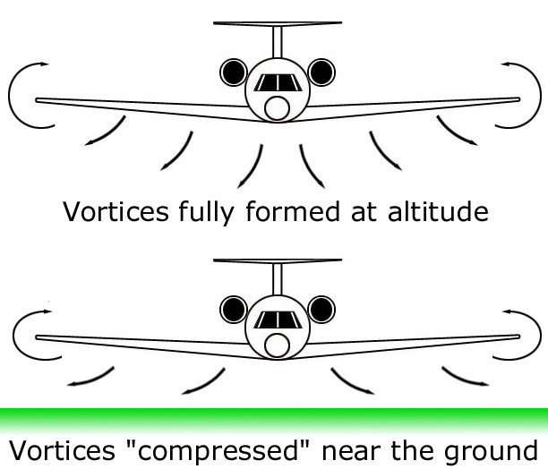 Ground Effect in Aircraft