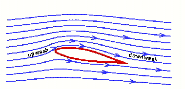 What is downwash and upwash in airfoil? - Quora